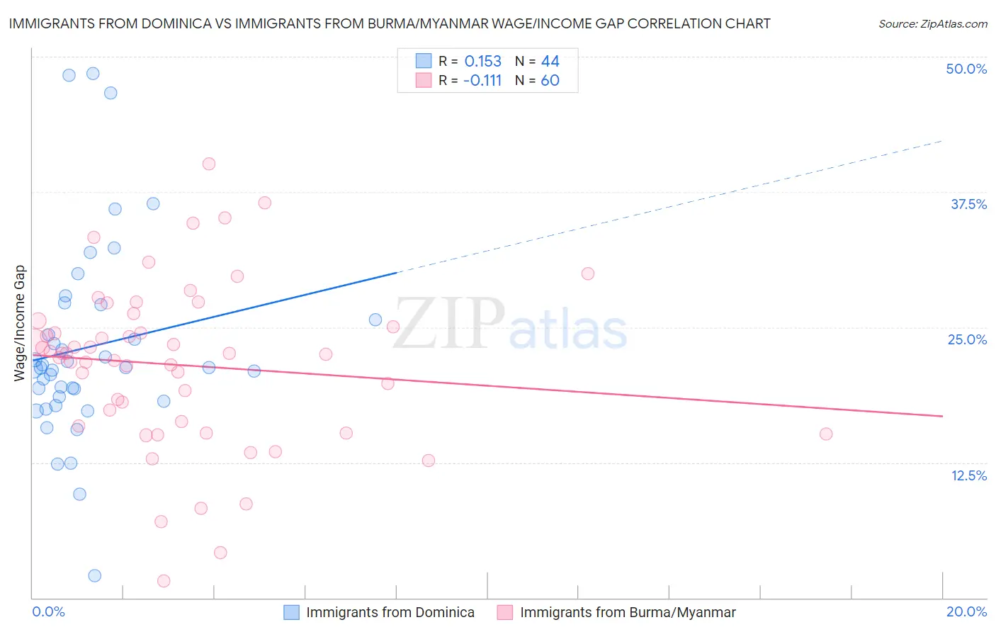 Immigrants from Dominica vs Immigrants from Burma/Myanmar Wage/Income Gap