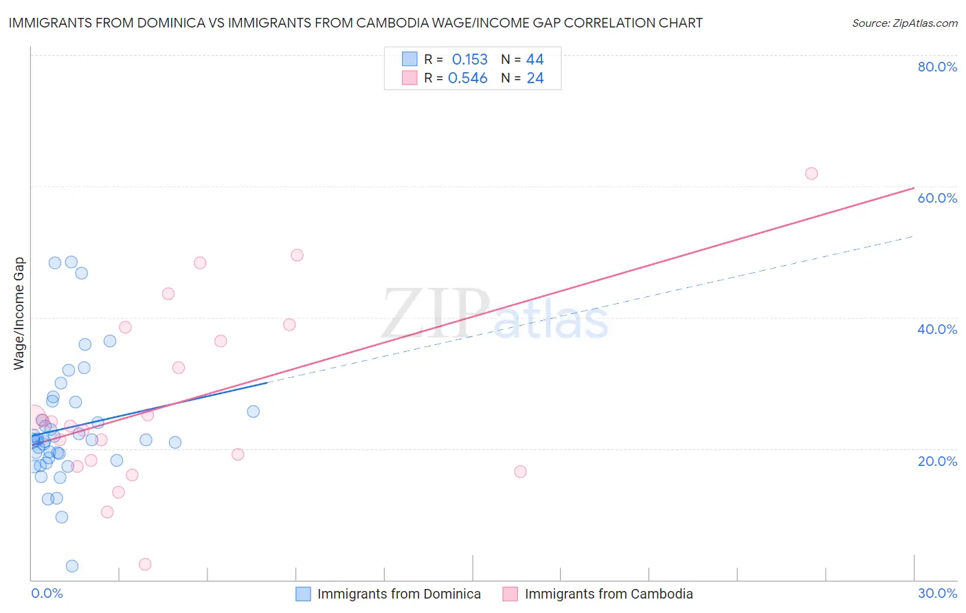 Immigrants from Dominica vs Immigrants from Cambodia Wage/Income Gap