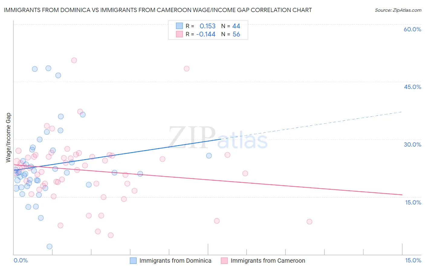 Immigrants from Dominica vs Immigrants from Cameroon Wage/Income Gap