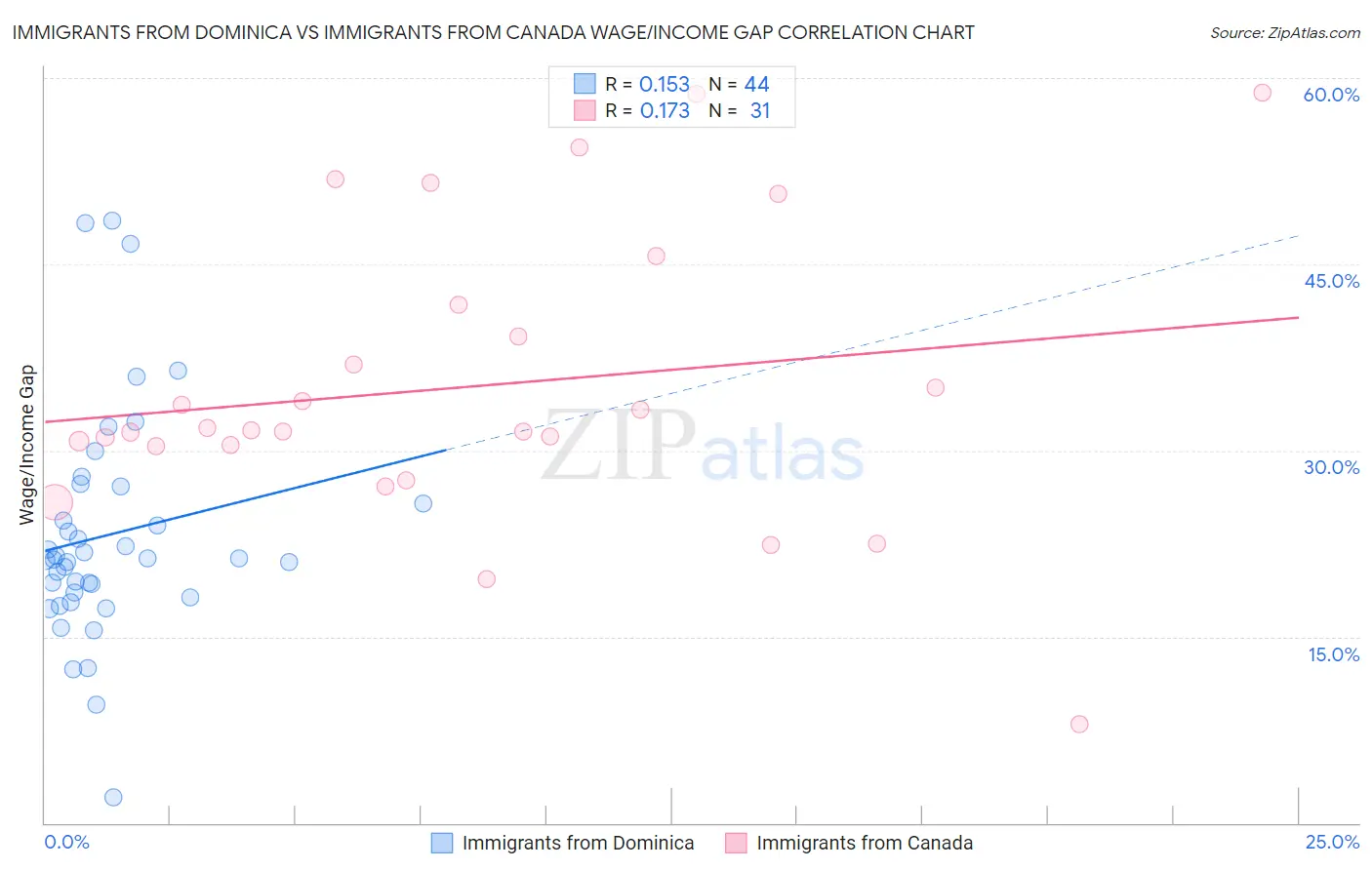 Immigrants from Dominica vs Immigrants from Canada Wage/Income Gap