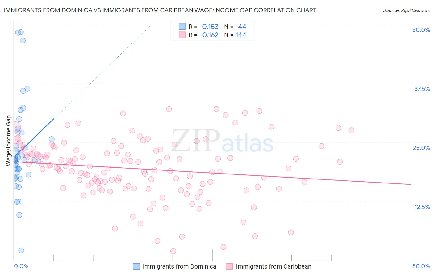 Immigrants from Dominica vs Immigrants from Caribbean Wage/Income Gap