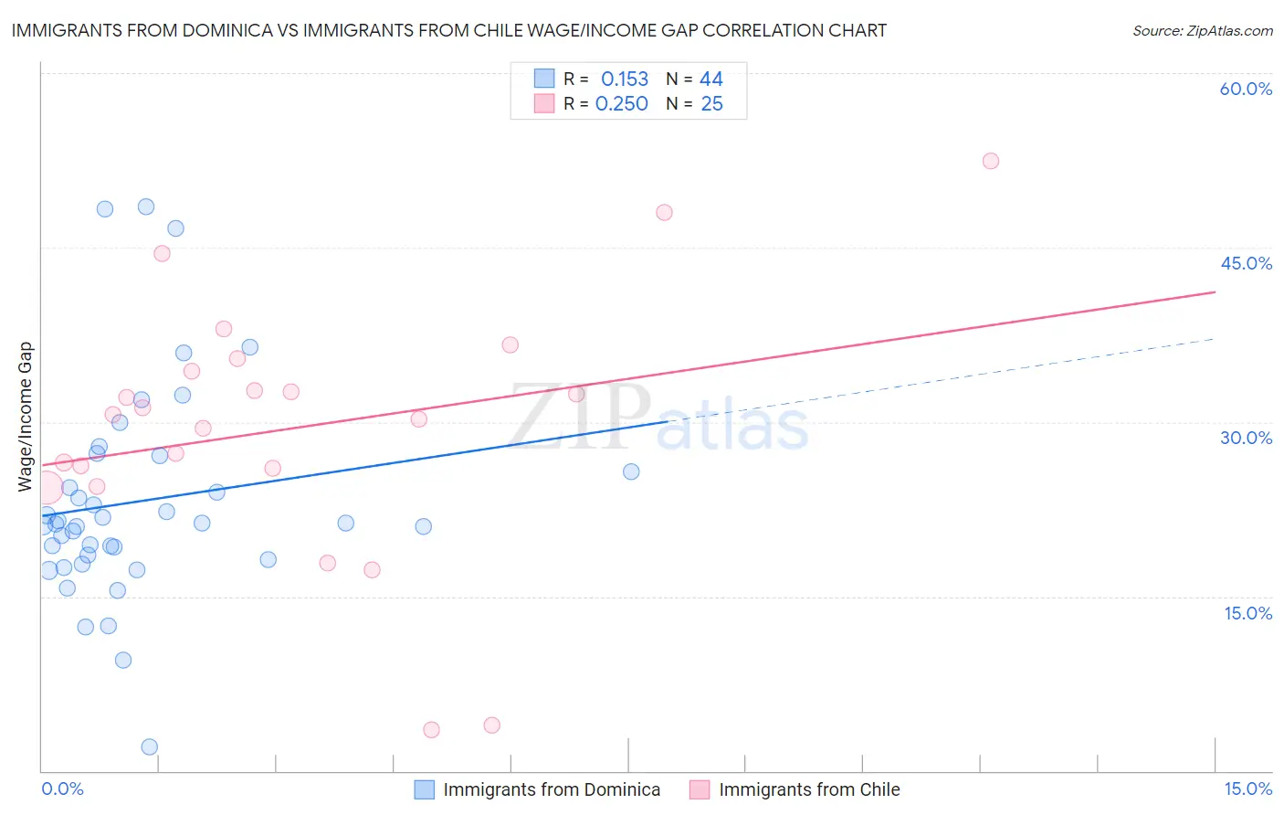 Immigrants from Dominica vs Immigrants from Chile Wage/Income Gap