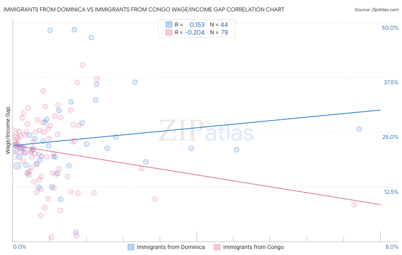 Immigrants from Dominica vs Immigrants from Congo Wage/Income Gap