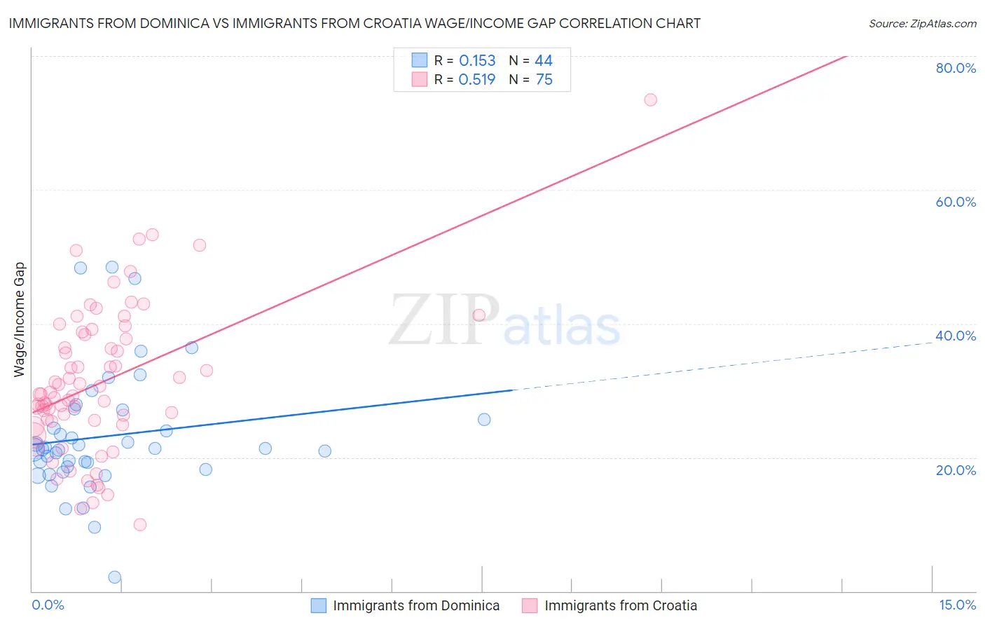 Immigrants from Dominica vs Immigrants from Croatia Wage/Income Gap