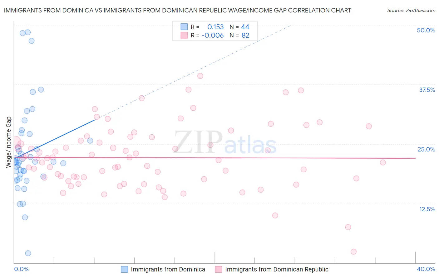 Immigrants from Dominica vs Immigrants from Dominican Republic Wage/Income Gap