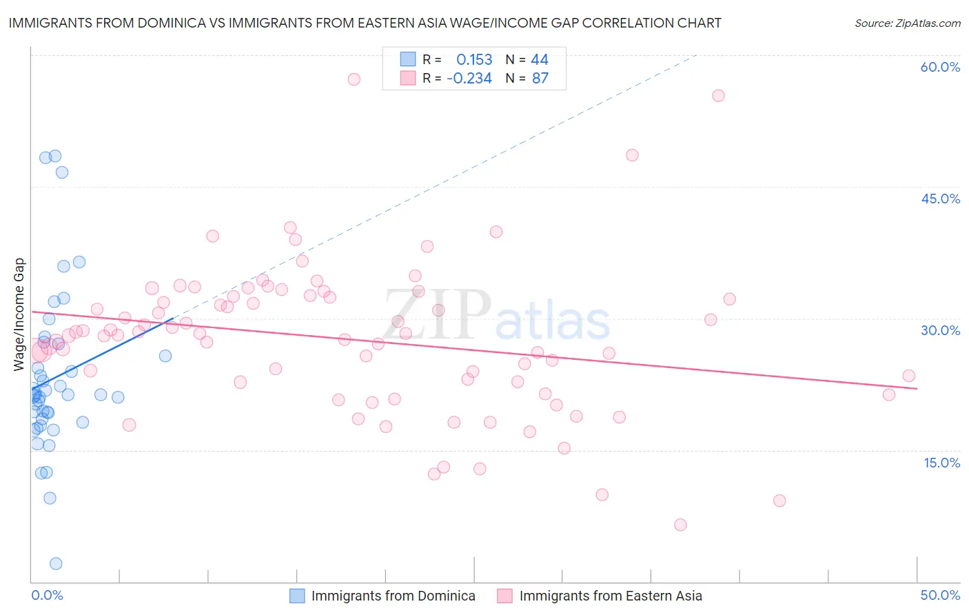 Immigrants from Dominica vs Immigrants from Eastern Asia Wage/Income Gap