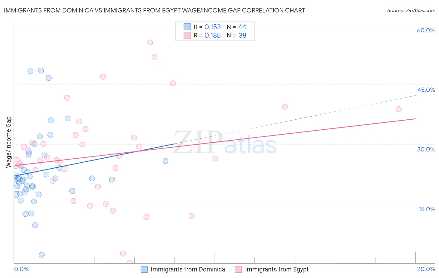 Immigrants from Dominica vs Immigrants from Egypt Wage/Income Gap