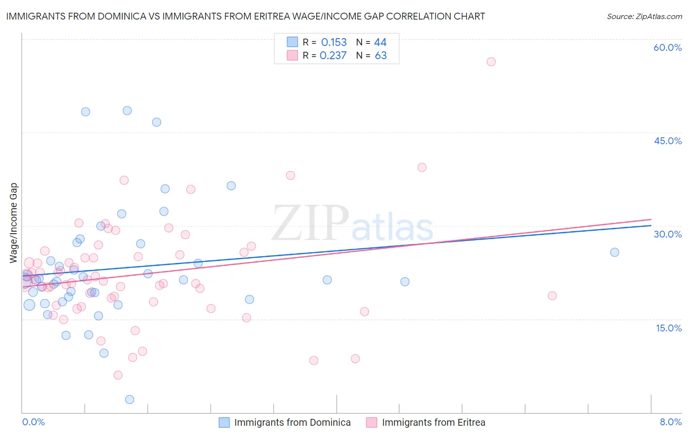 Immigrants from Dominica vs Immigrants from Eritrea Wage/Income Gap