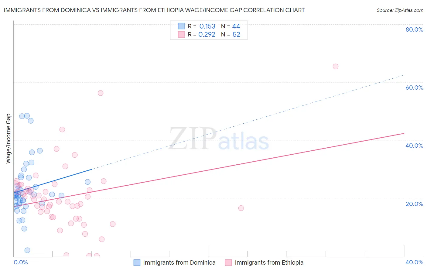 Immigrants from Dominica vs Immigrants from Ethiopia Wage/Income Gap
