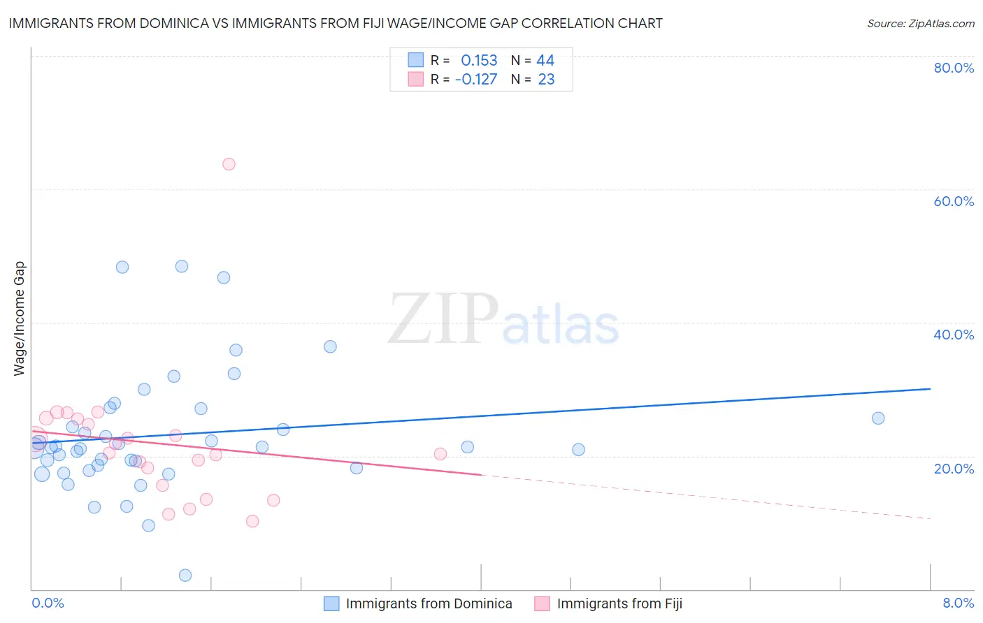 Immigrants from Dominica vs Immigrants from Fiji Wage/Income Gap