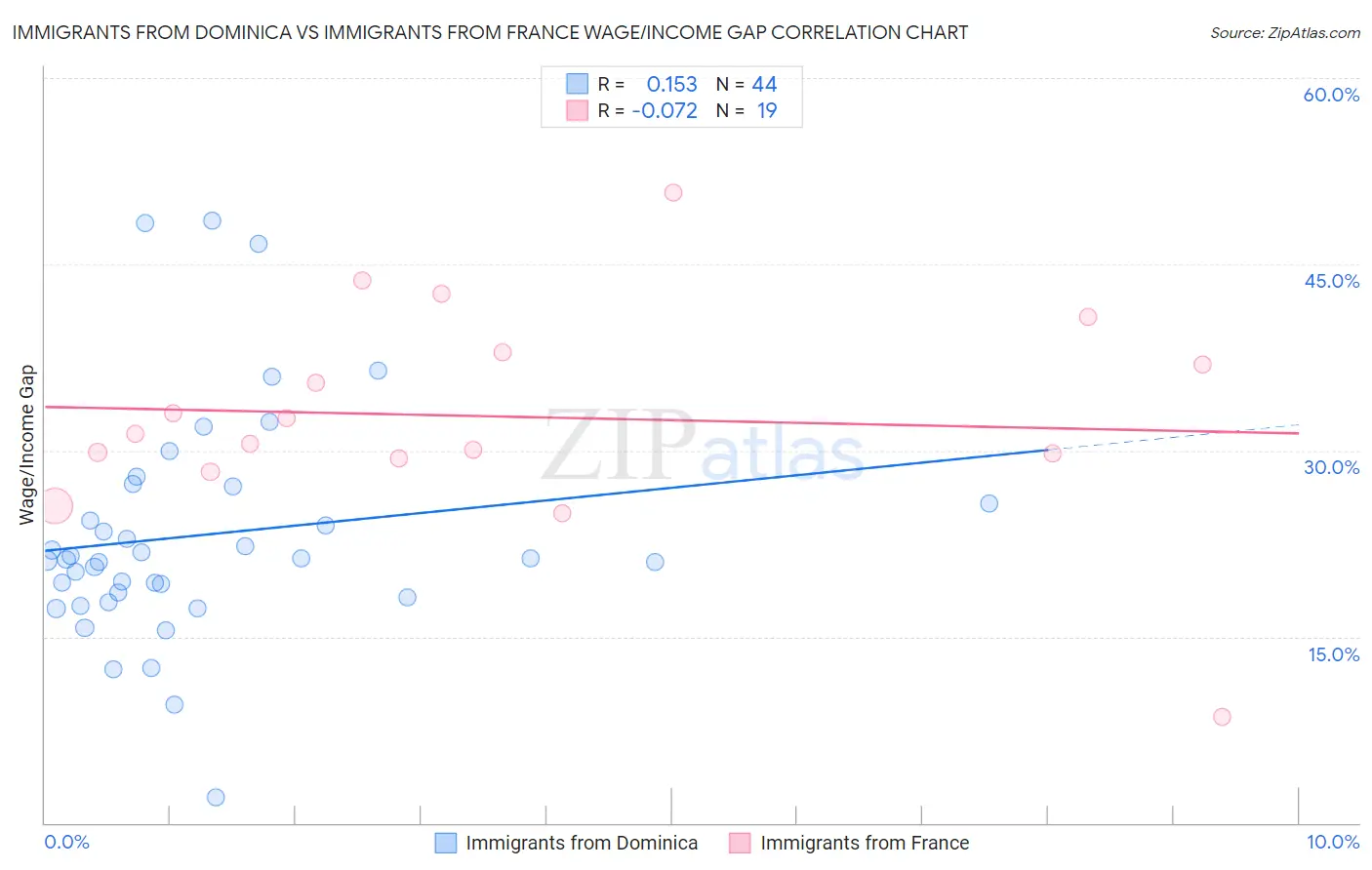 Immigrants from Dominica vs Immigrants from France Wage/Income Gap