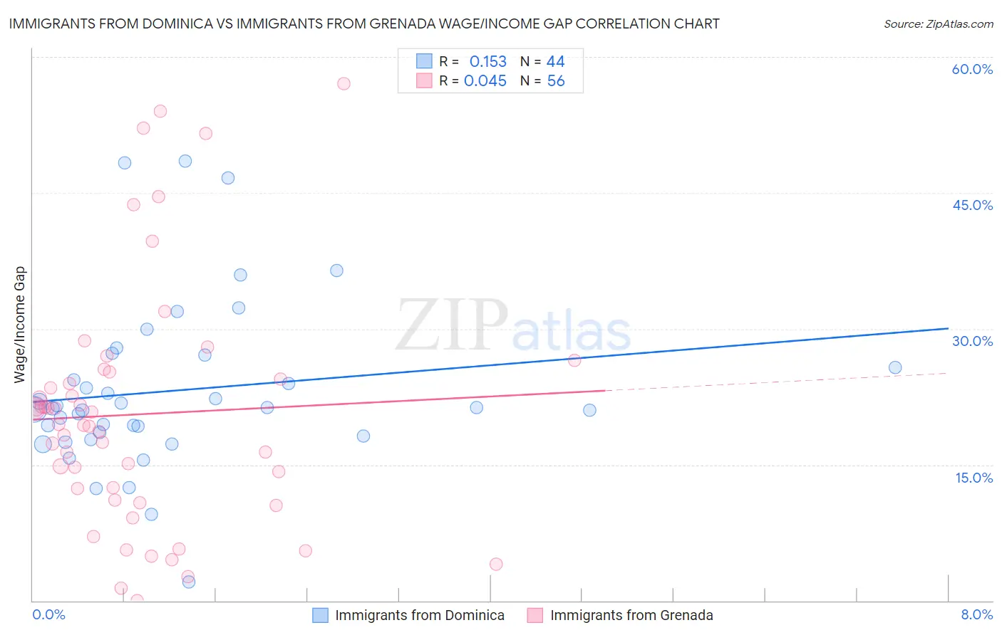 Immigrants from Dominica vs Immigrants from Grenada Wage/Income Gap