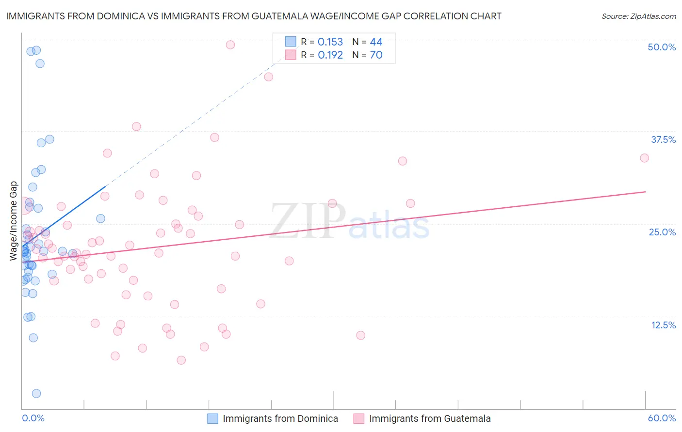 Immigrants from Dominica vs Immigrants from Guatemala Wage/Income Gap