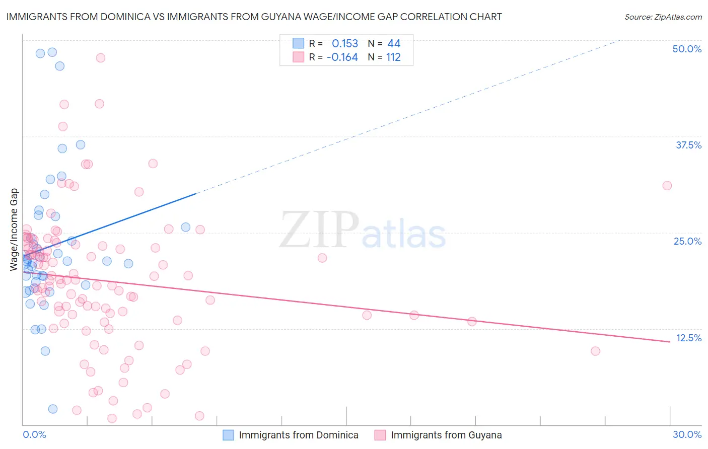 Immigrants from Dominica vs Immigrants from Guyana Wage/Income Gap