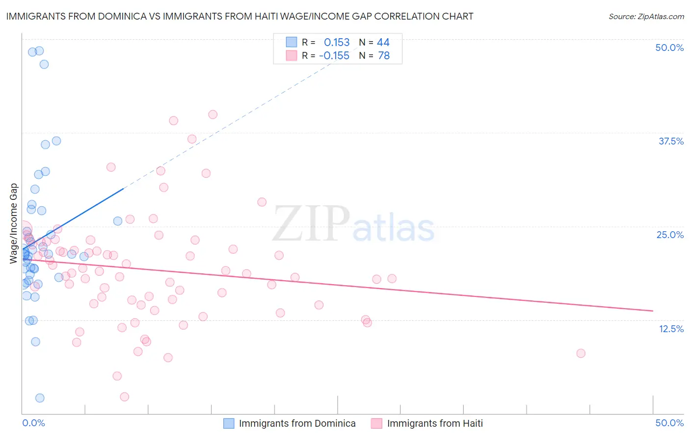 Immigrants from Dominica vs Immigrants from Haiti Wage/Income Gap