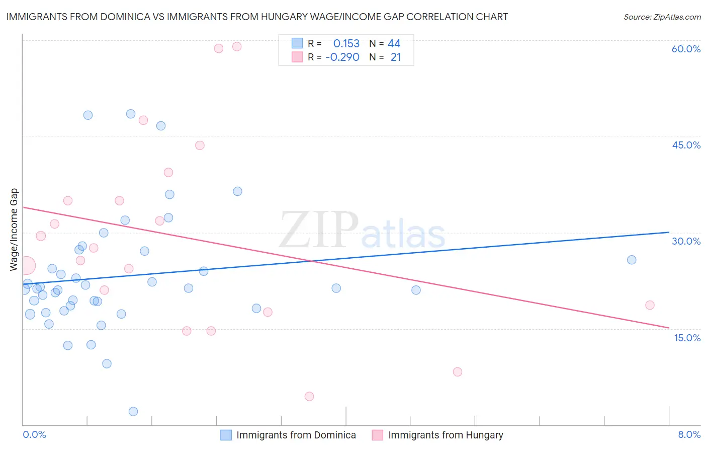 Immigrants from Dominica vs Immigrants from Hungary Wage/Income Gap