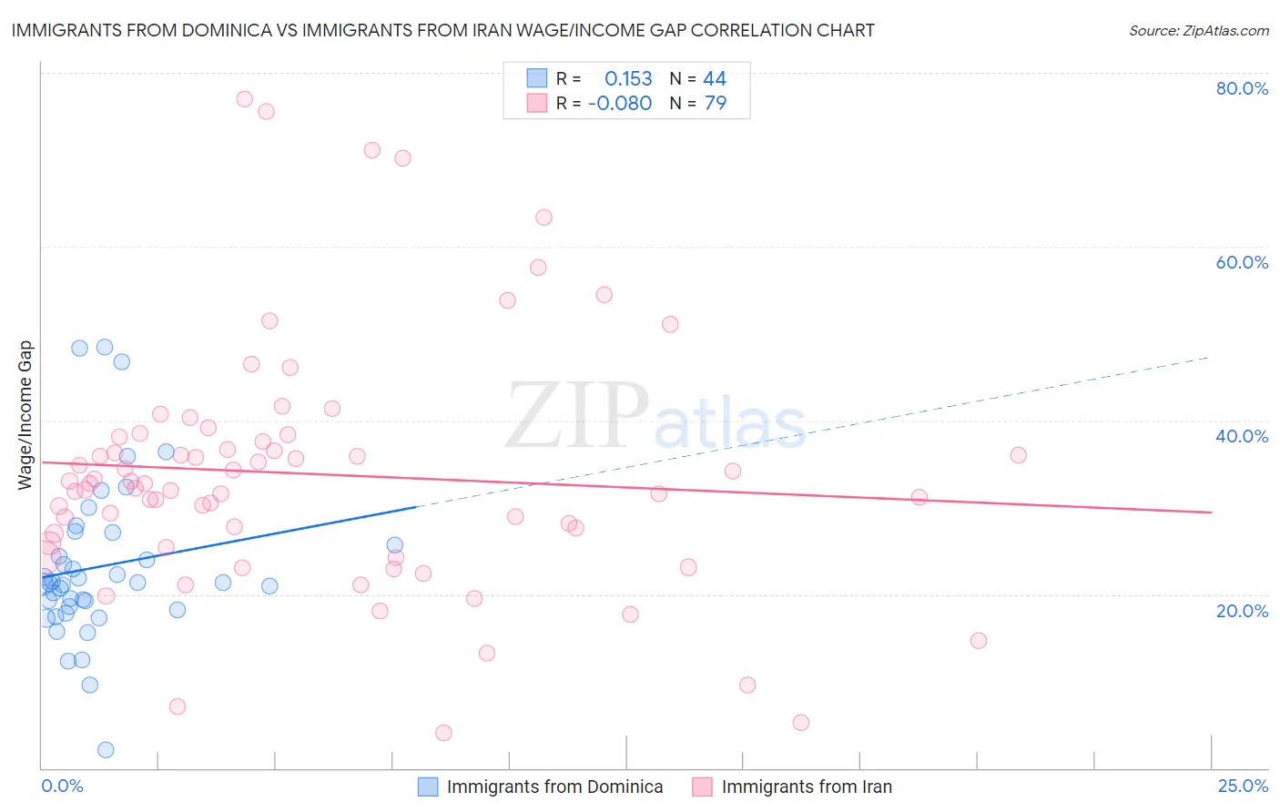 Immigrants from Dominica vs Immigrants from Iran Wage/Income Gap
