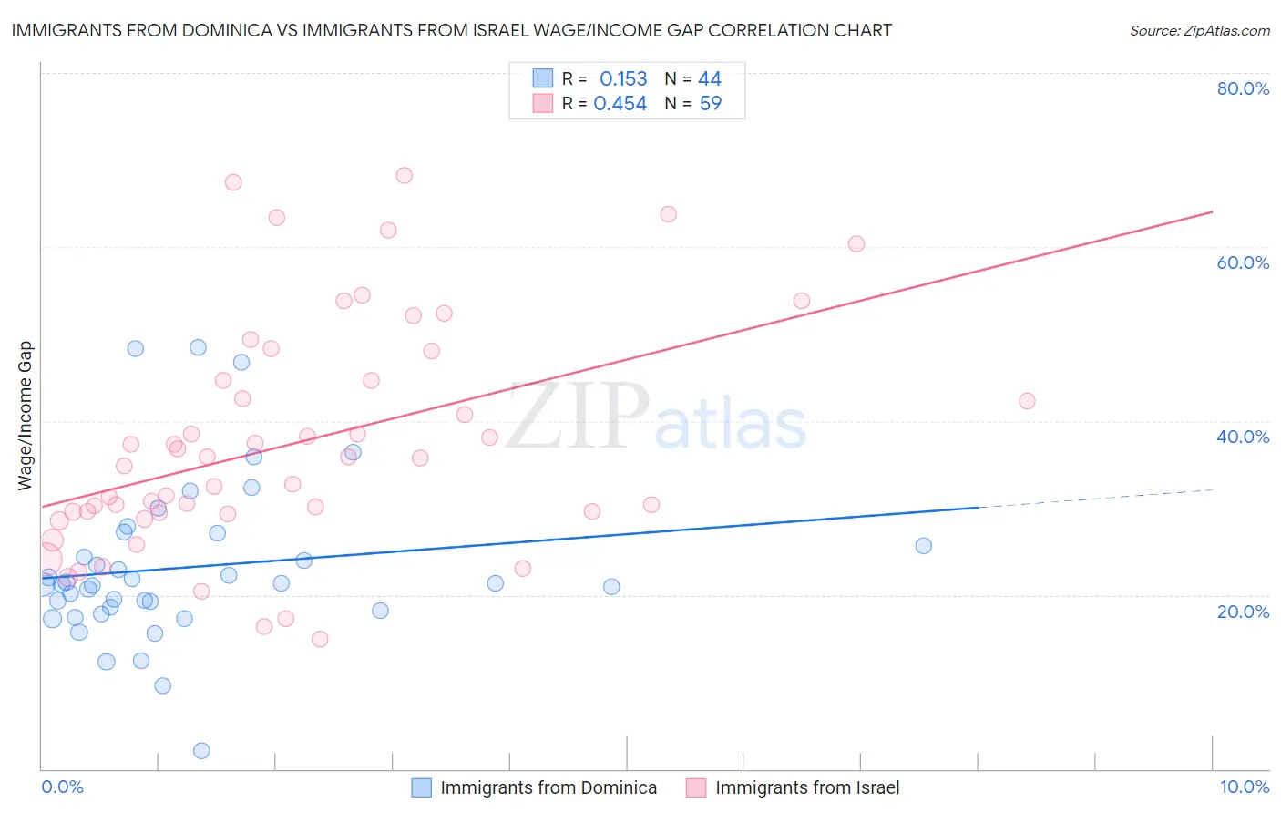Immigrants from Dominica vs Immigrants from Israel Wage/Income Gap
