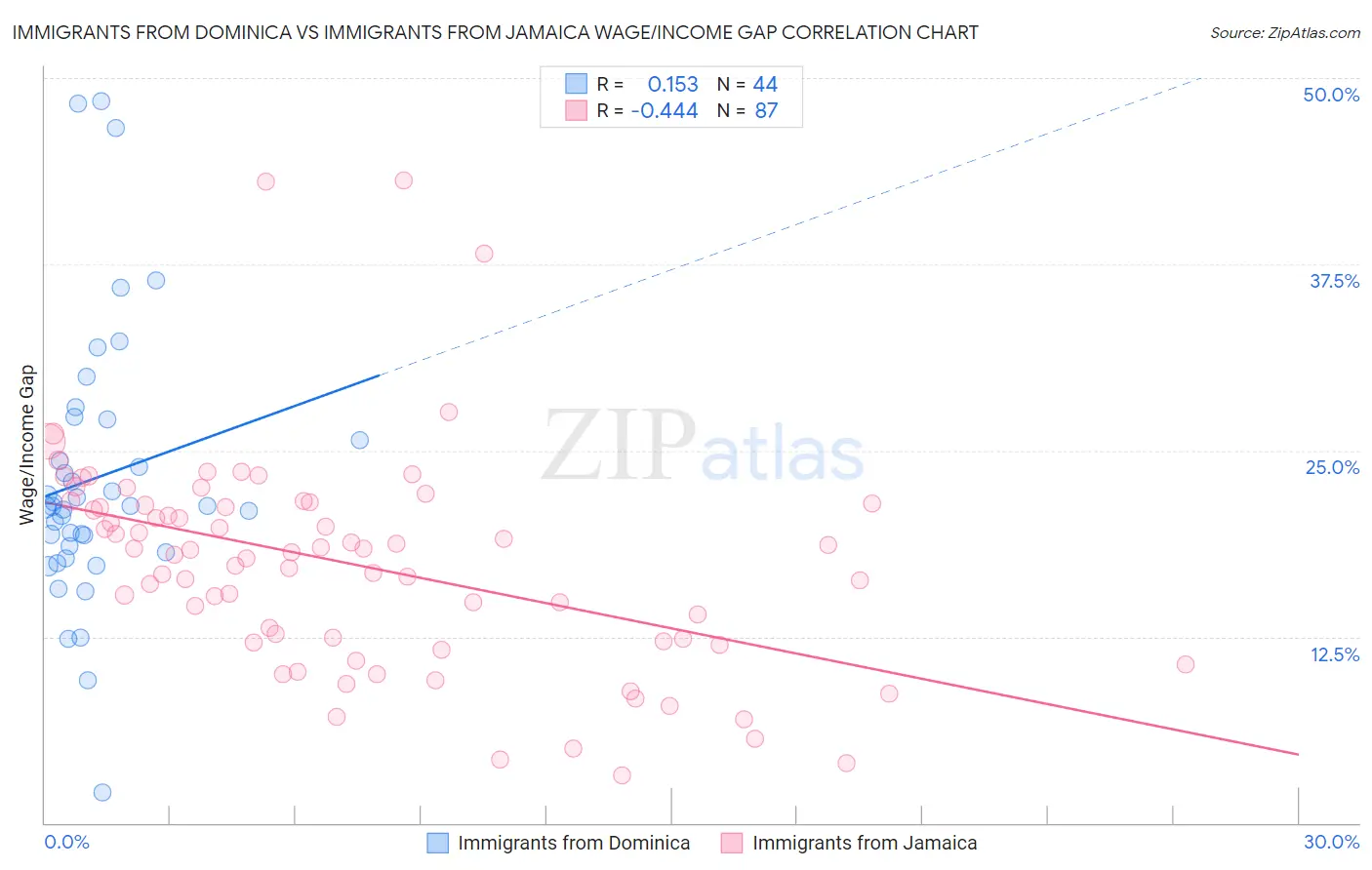 Immigrants from Dominica vs Immigrants from Jamaica Wage/Income Gap