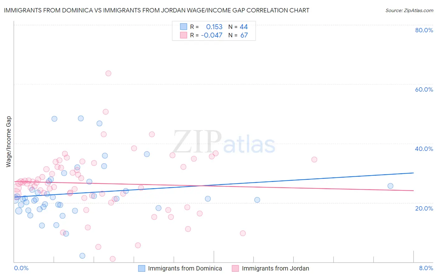 Immigrants from Dominica vs Immigrants from Jordan Wage/Income Gap