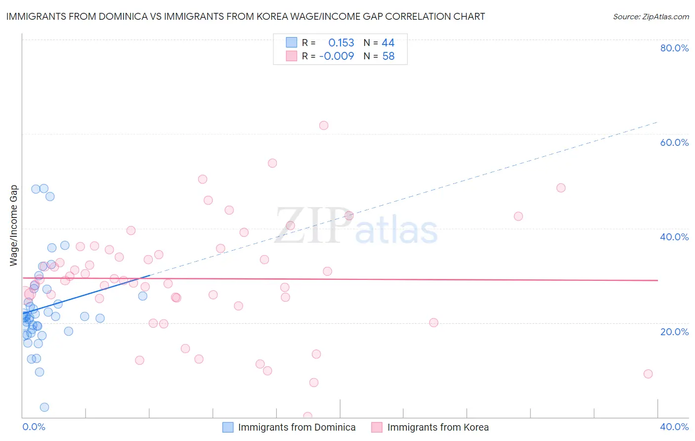 Immigrants from Dominica vs Immigrants from Korea Wage/Income Gap