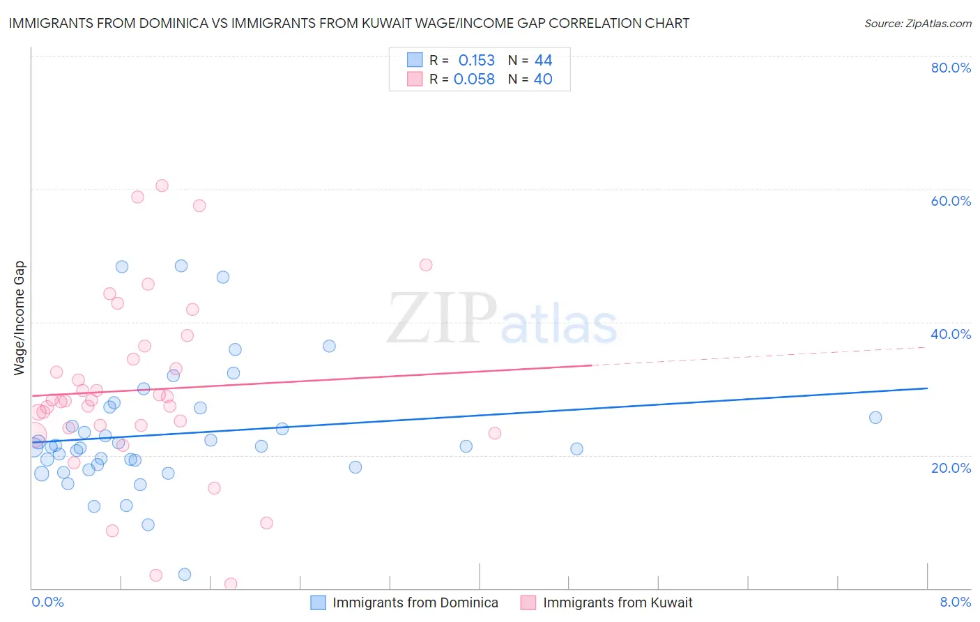 Immigrants from Dominica vs Immigrants from Kuwait Wage/Income Gap