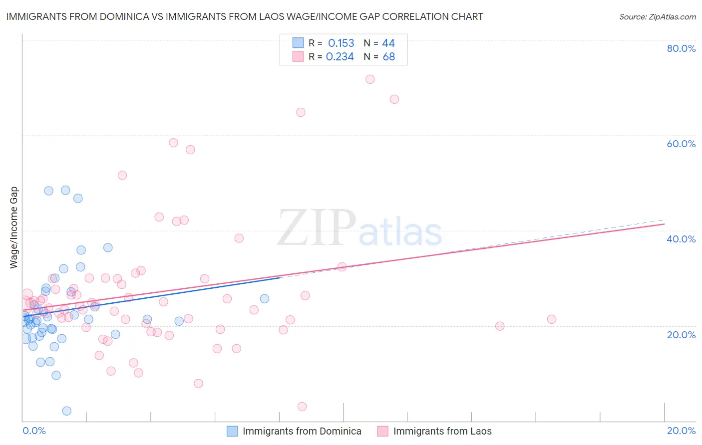 Immigrants from Dominica vs Immigrants from Laos Wage/Income Gap