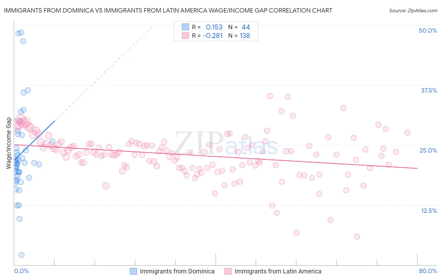 Immigrants from Dominica vs Immigrants from Latin America Wage/Income Gap