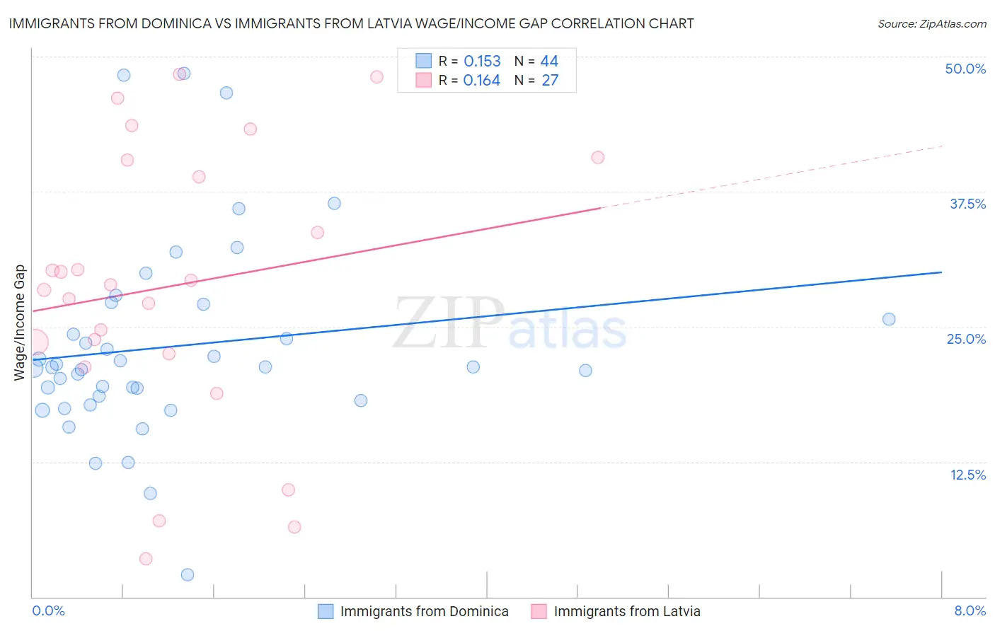 Immigrants from Dominica vs Immigrants from Latvia Wage/Income Gap