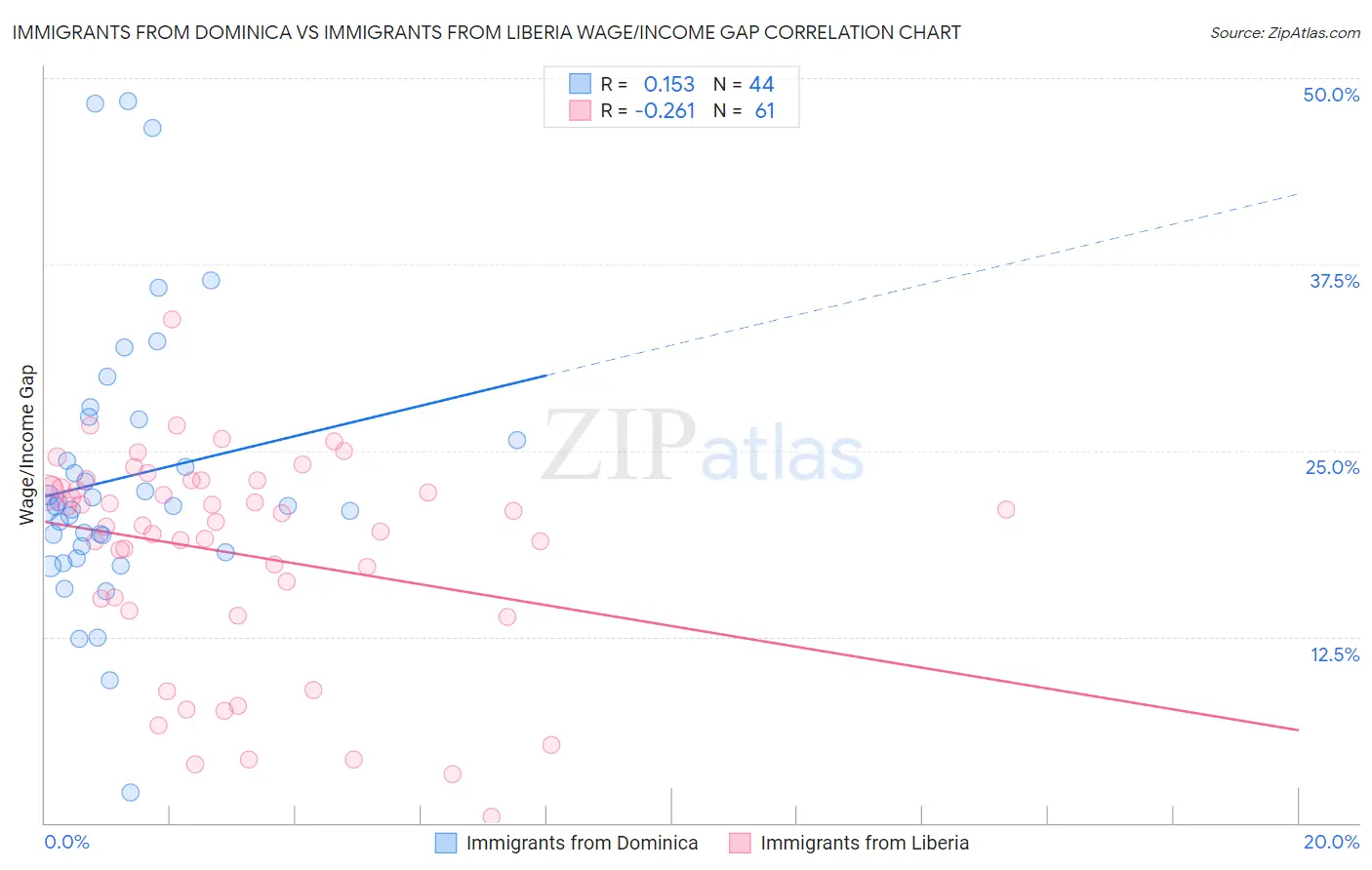 Immigrants from Dominica vs Immigrants from Liberia Wage/Income Gap
