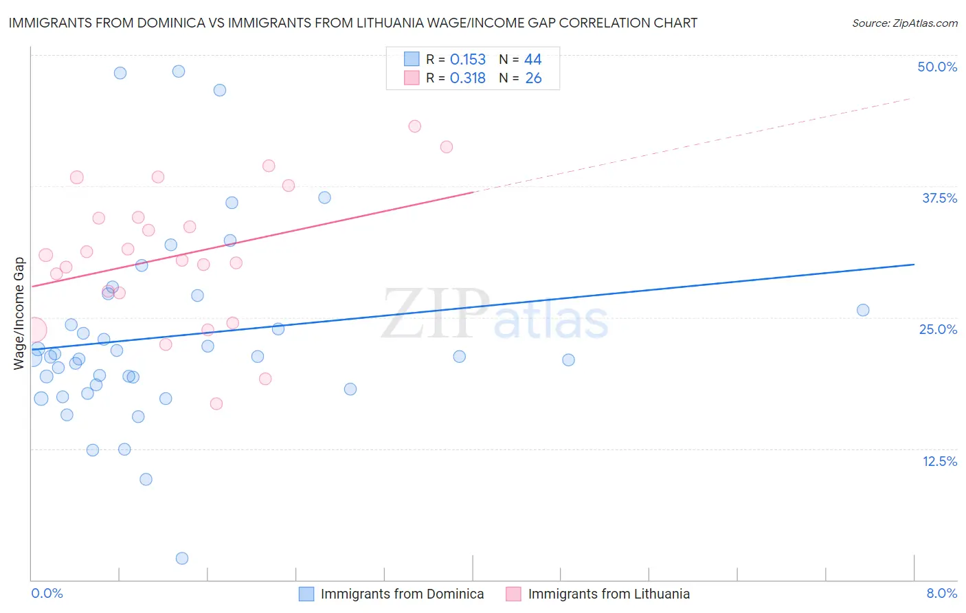 Immigrants from Dominica vs Immigrants from Lithuania Wage/Income Gap