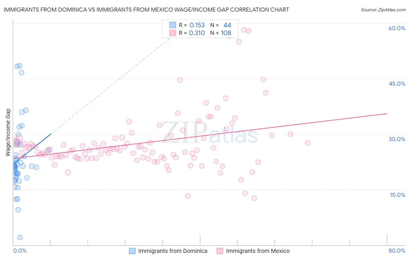 Immigrants from Dominica vs Immigrants from Mexico Wage/Income Gap