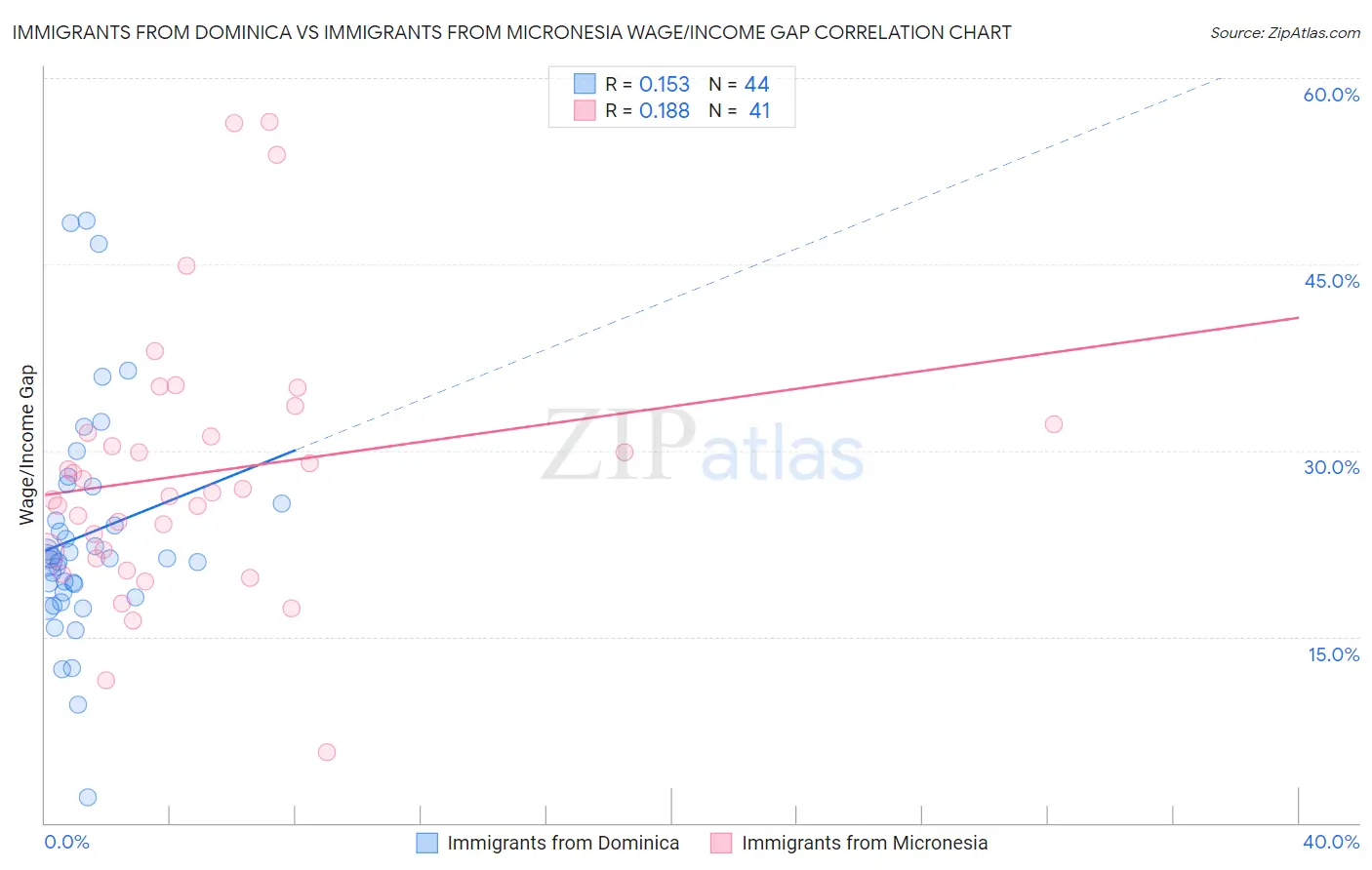 Immigrants from Dominica vs Immigrants from Micronesia Wage/Income Gap