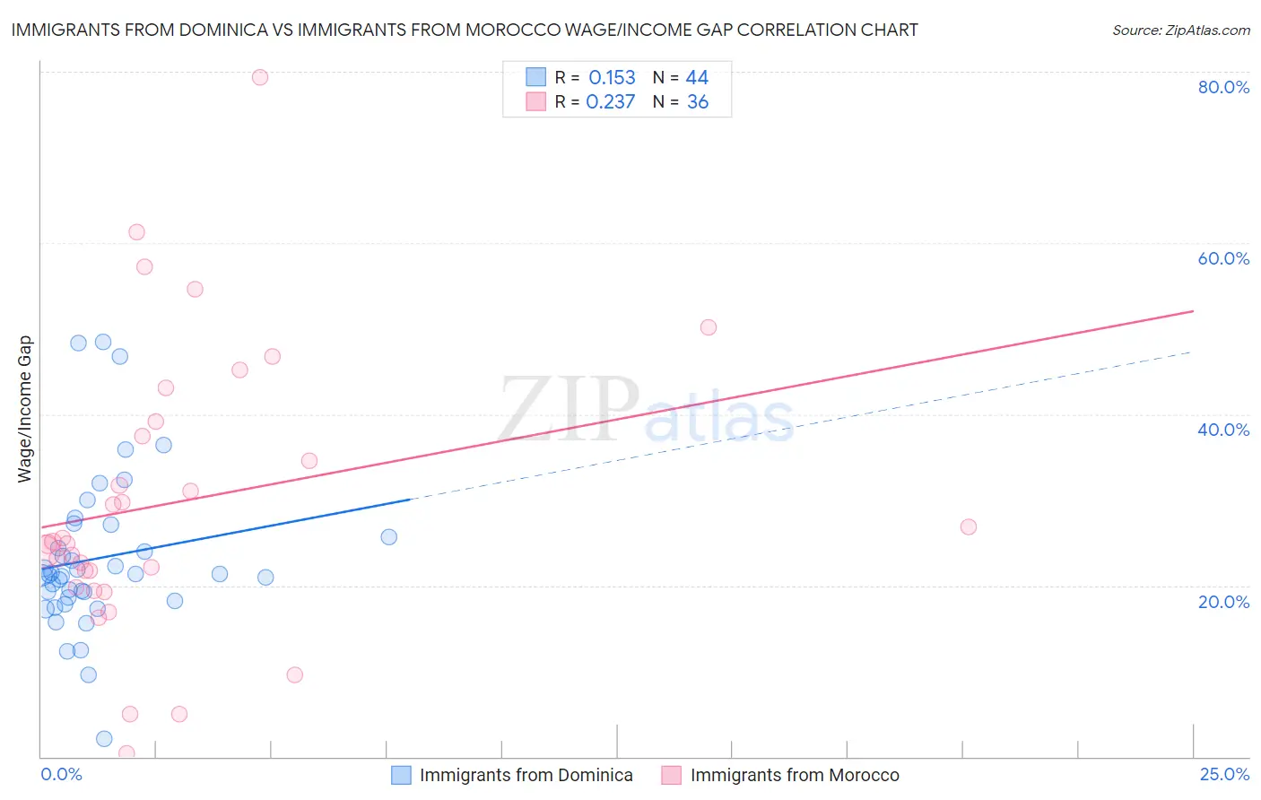 Immigrants from Dominica vs Immigrants from Morocco Wage/Income Gap