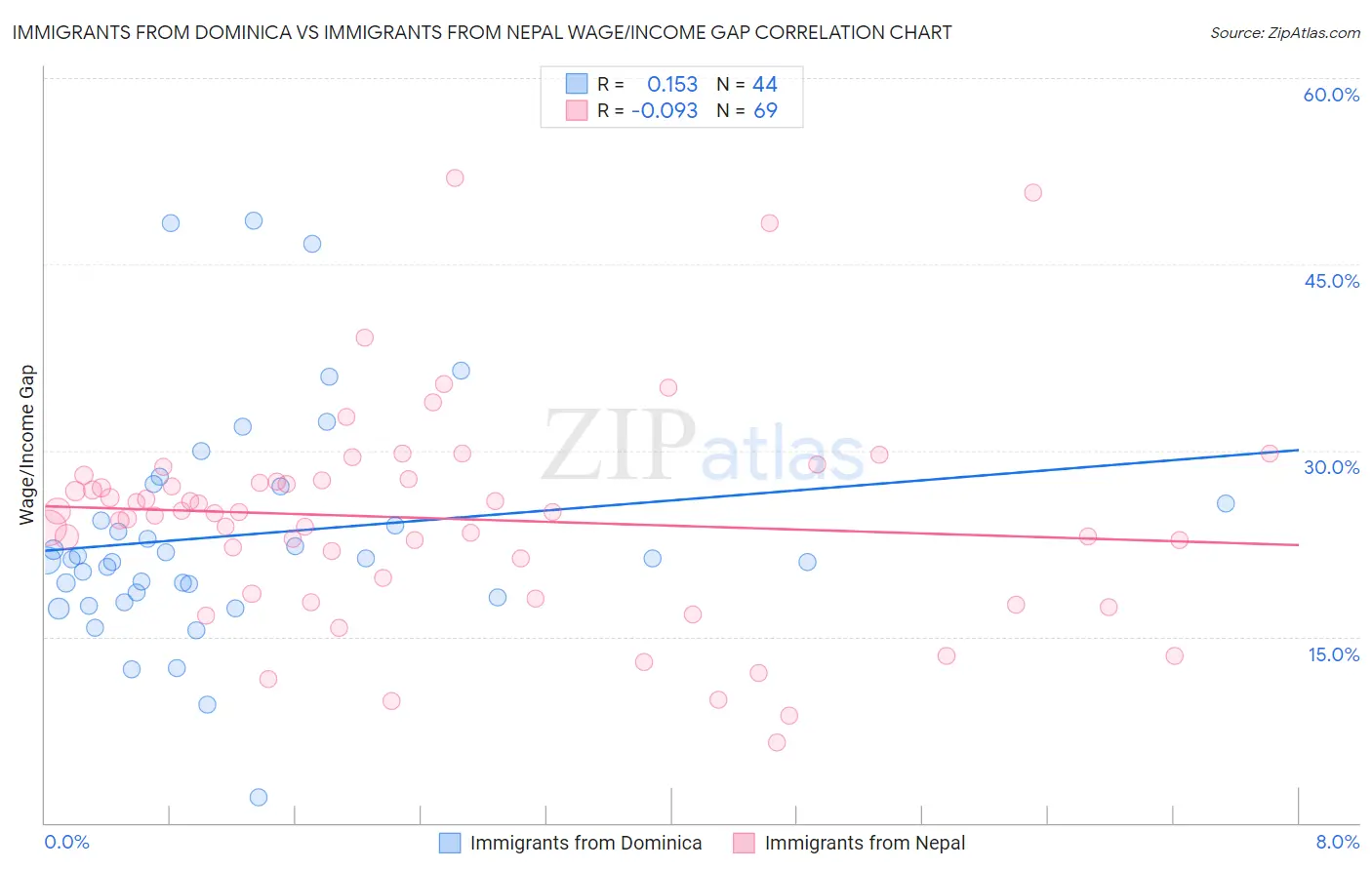 Immigrants from Dominica vs Immigrants from Nepal Wage/Income Gap