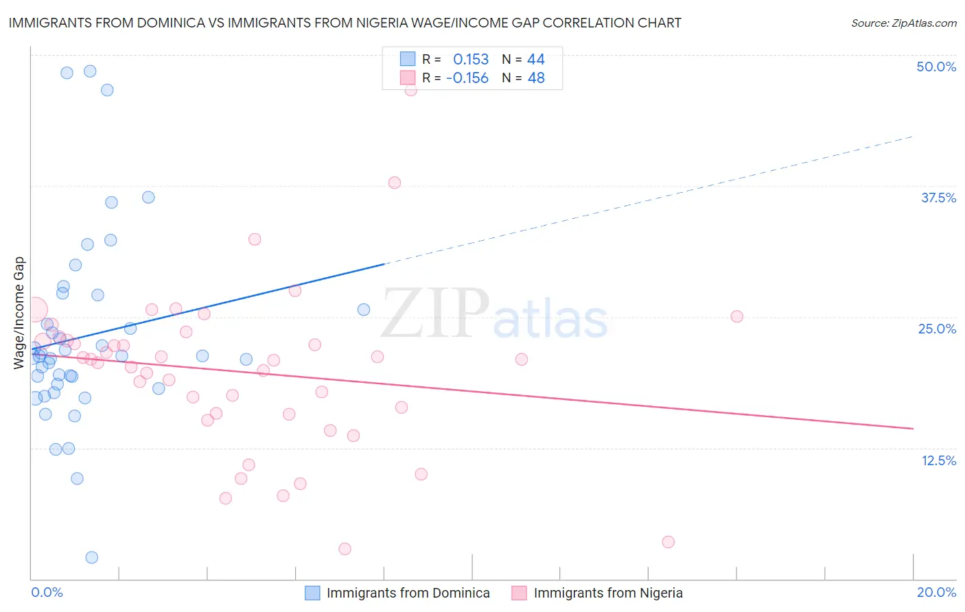 Immigrants from Dominica vs Immigrants from Nigeria Wage/Income Gap