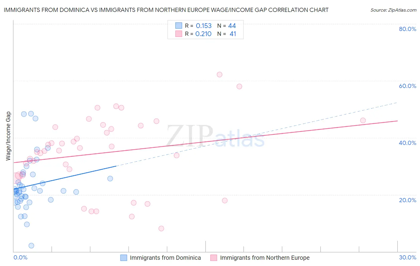 Immigrants from Dominica vs Immigrants from Northern Europe Wage/Income Gap