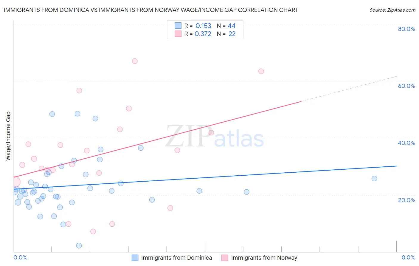 Immigrants from Dominica vs Immigrants from Norway Wage/Income Gap