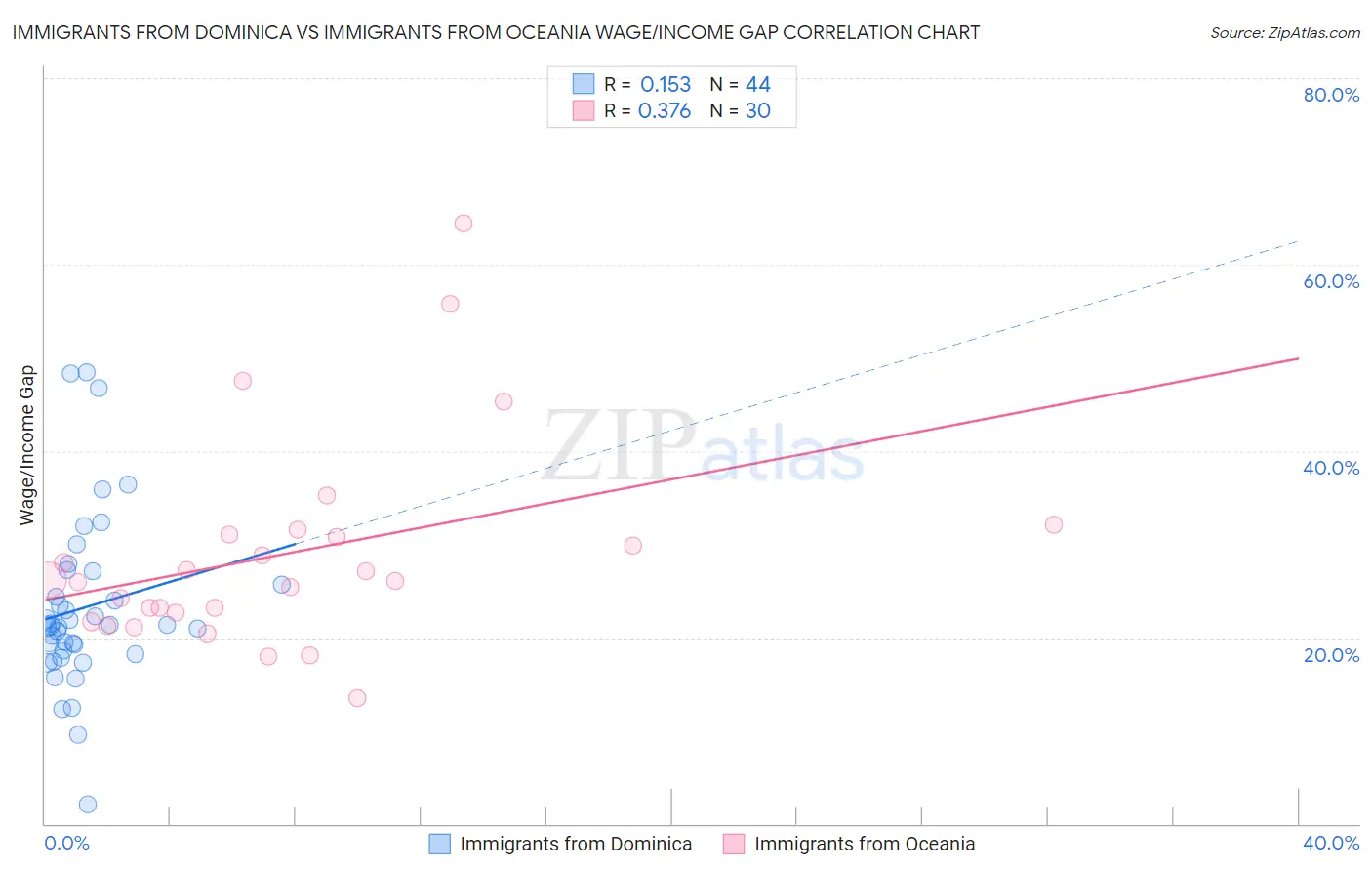 Immigrants from Dominica vs Immigrants from Oceania Wage/Income Gap