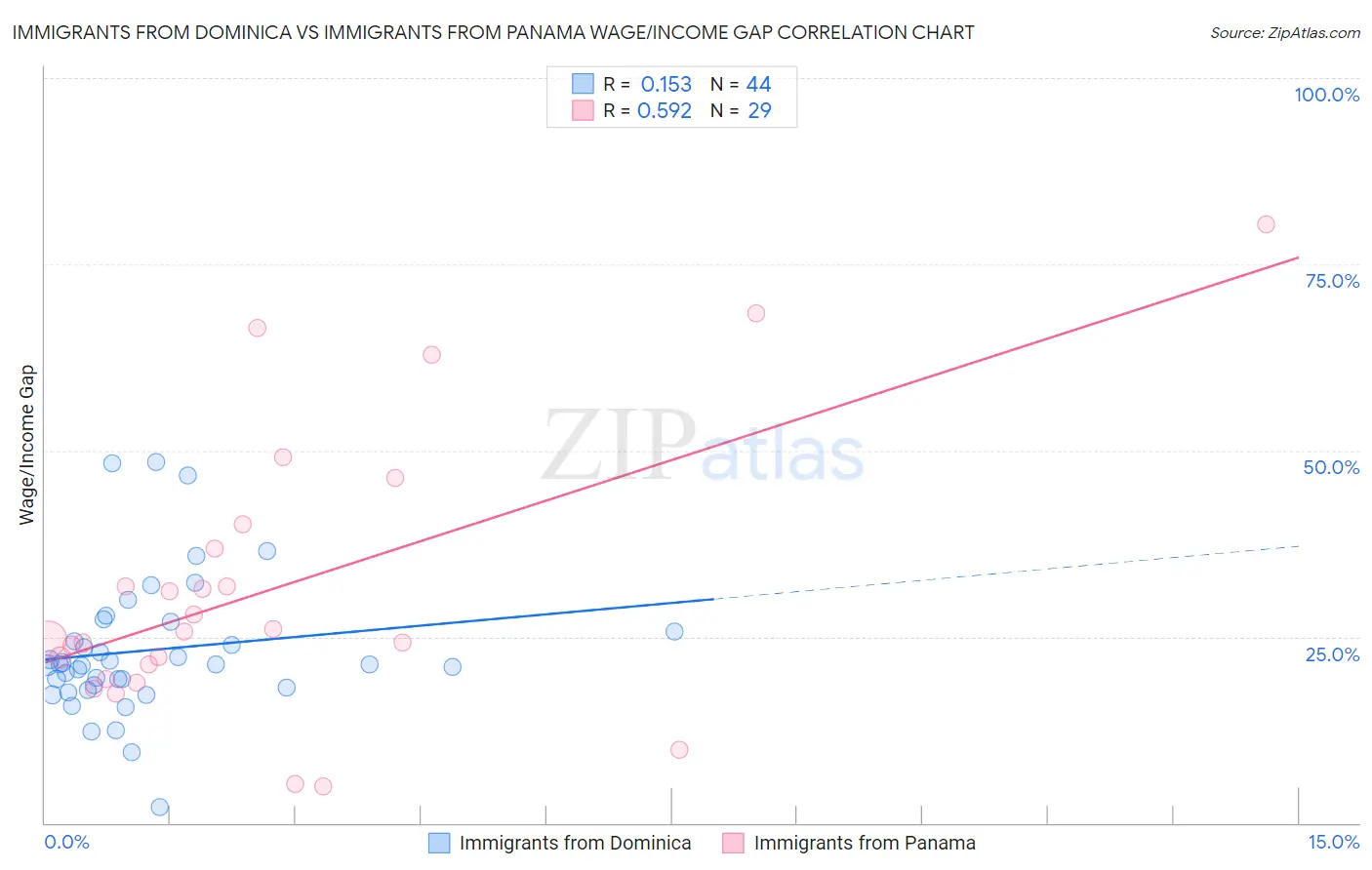 Immigrants from Dominica vs Immigrants from Panama Wage/Income Gap