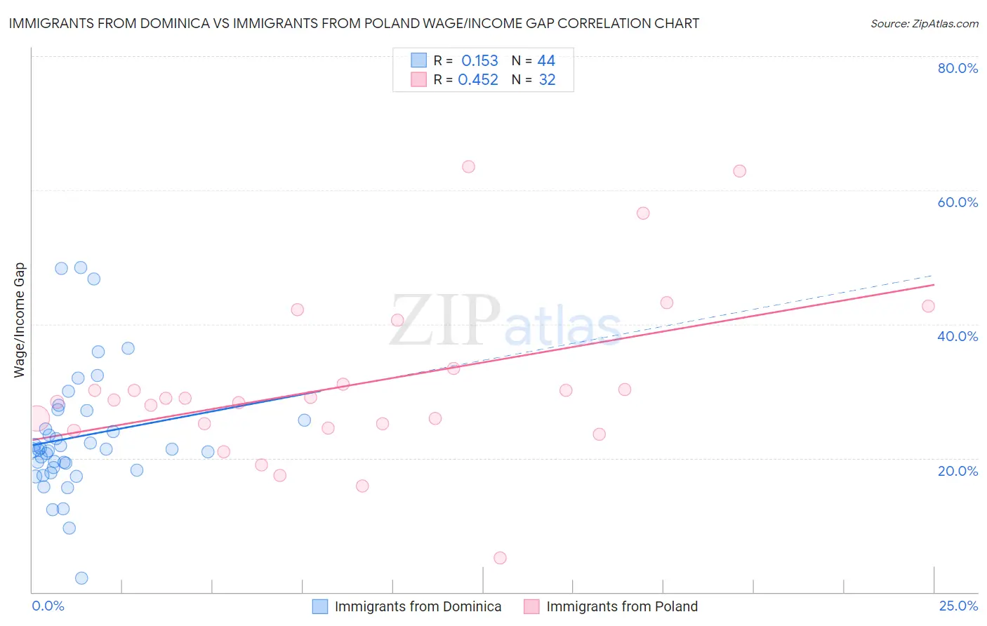 Immigrants from Dominica vs Immigrants from Poland Wage/Income Gap