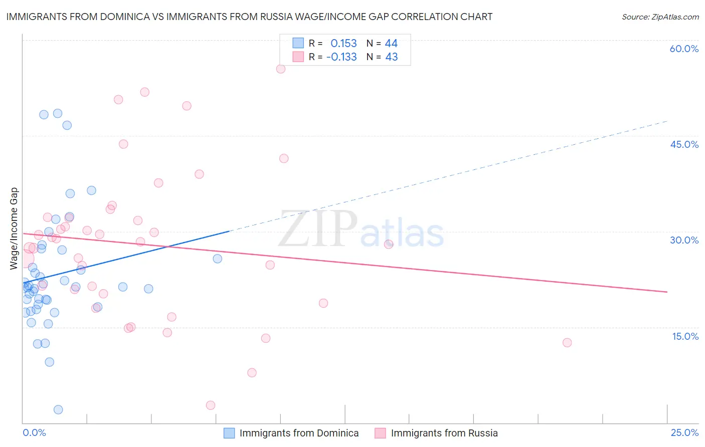 Immigrants from Dominica vs Immigrants from Russia Wage/Income Gap