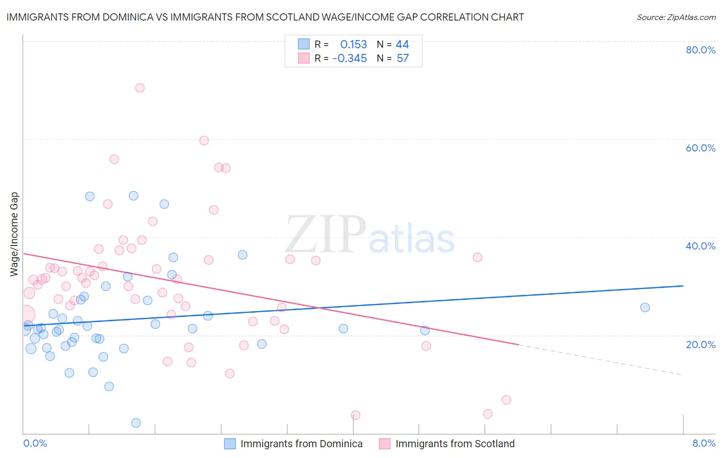 Immigrants from Dominica vs Immigrants from Scotland Wage/Income Gap