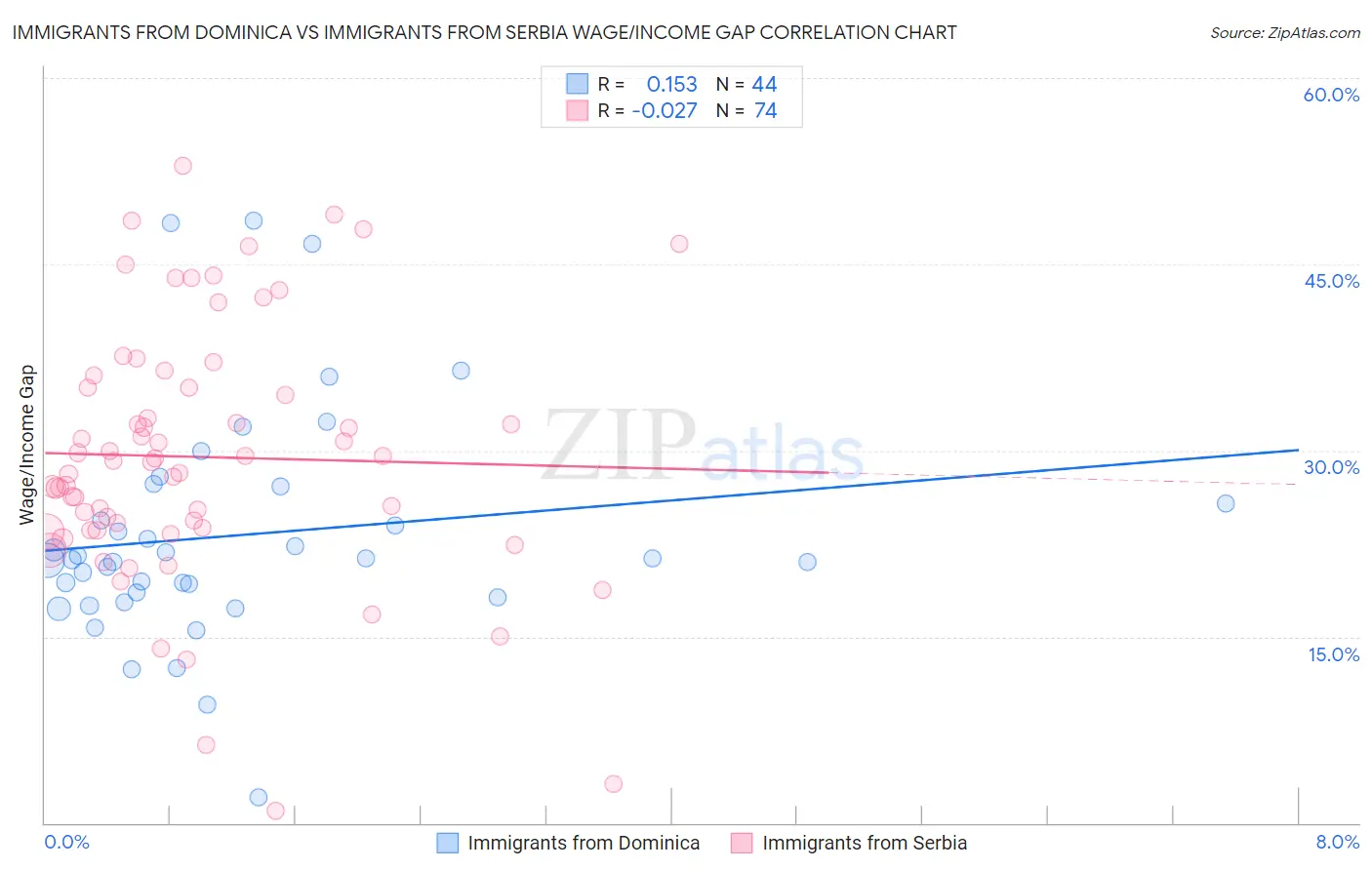 Immigrants from Dominica vs Immigrants from Serbia Wage/Income Gap