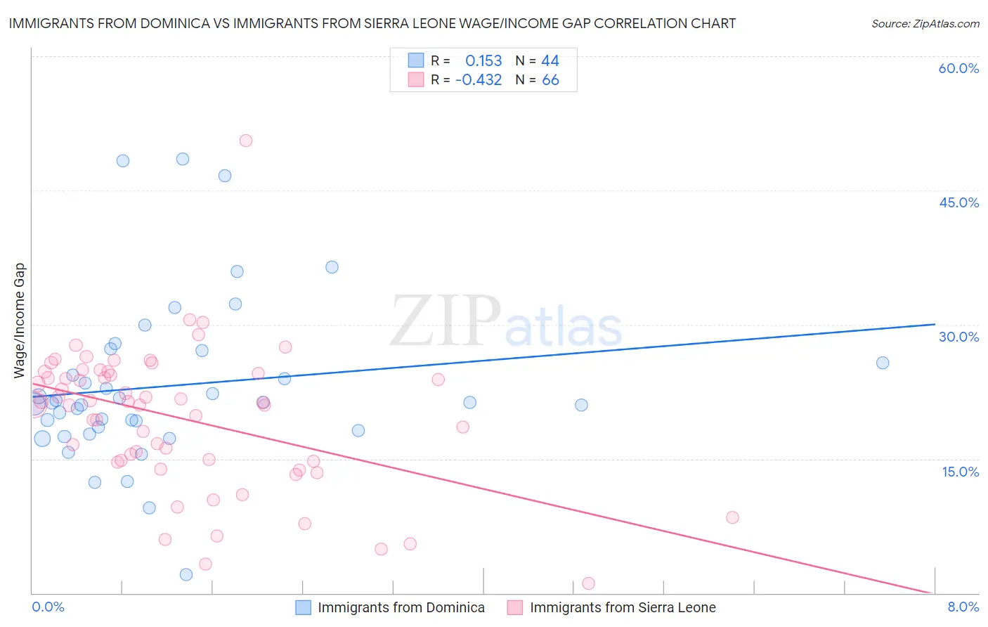 Immigrants from Dominica vs Immigrants from Sierra Leone Wage/Income Gap