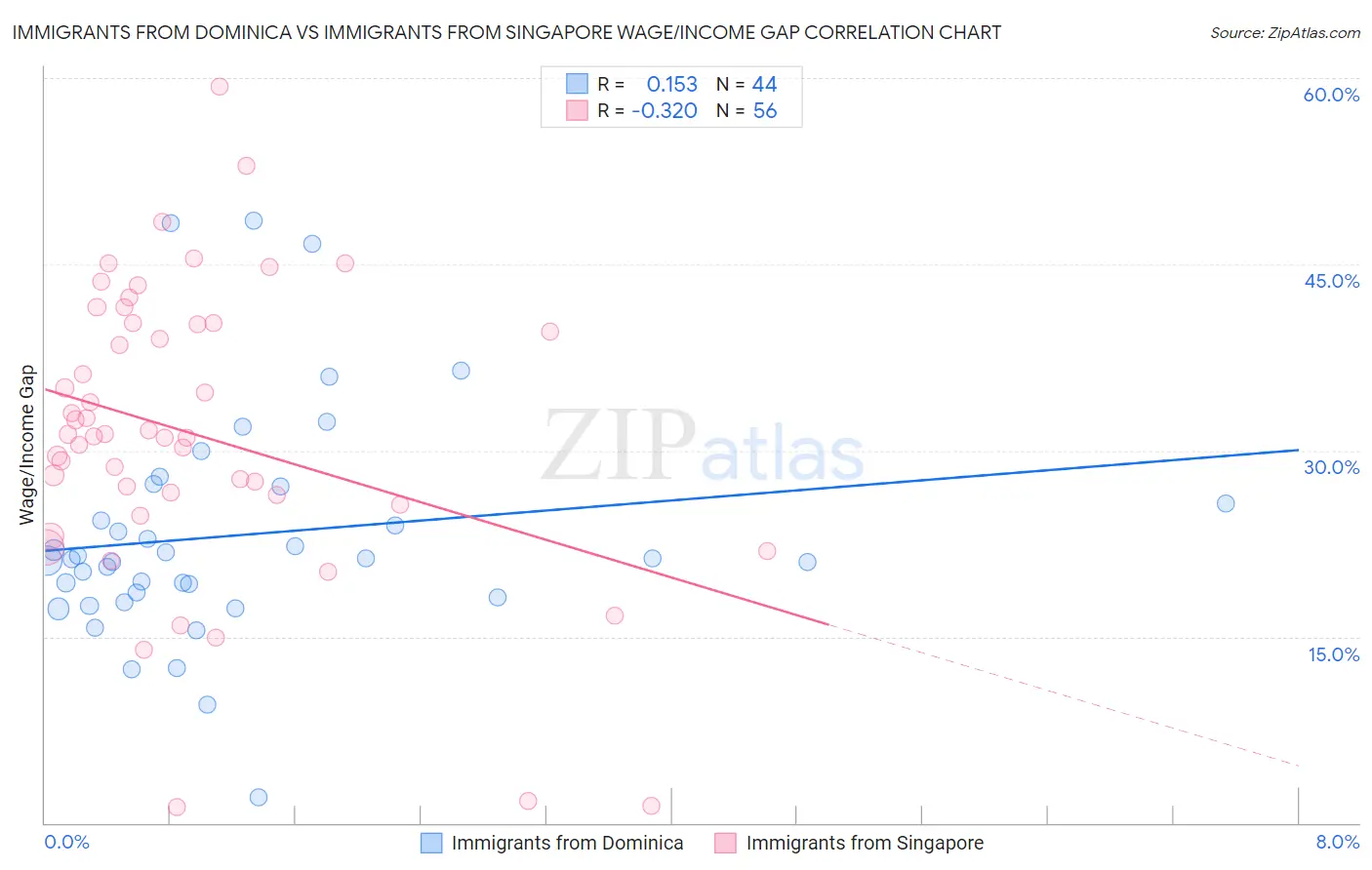 Immigrants from Dominica vs Immigrants from Singapore Wage/Income Gap