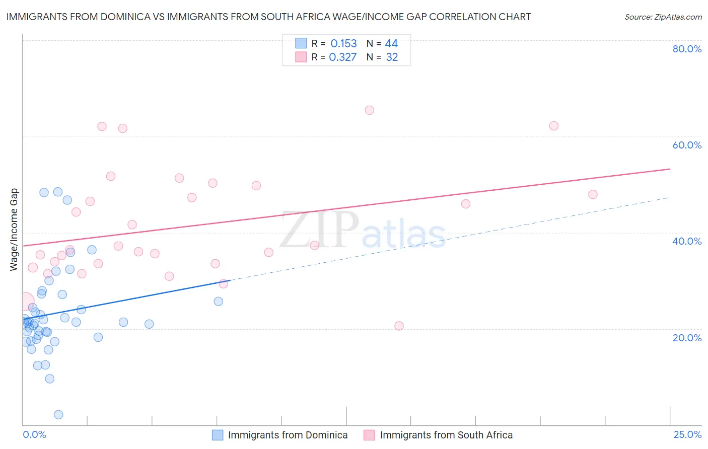 Immigrants from Dominica vs Immigrants from South Africa Wage/Income Gap