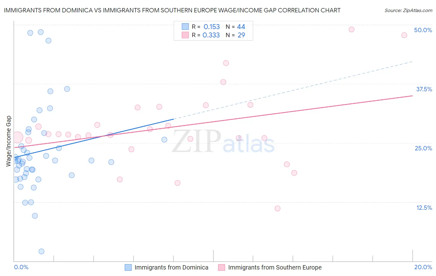 Immigrants from Dominica vs Immigrants from Southern Europe Wage/Income Gap
