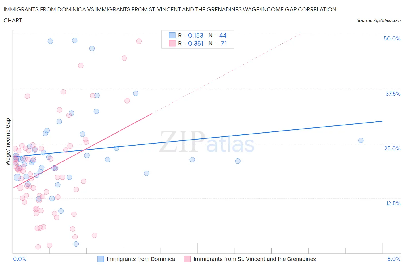 Immigrants from Dominica vs Immigrants from St. Vincent and the Grenadines Wage/Income Gap