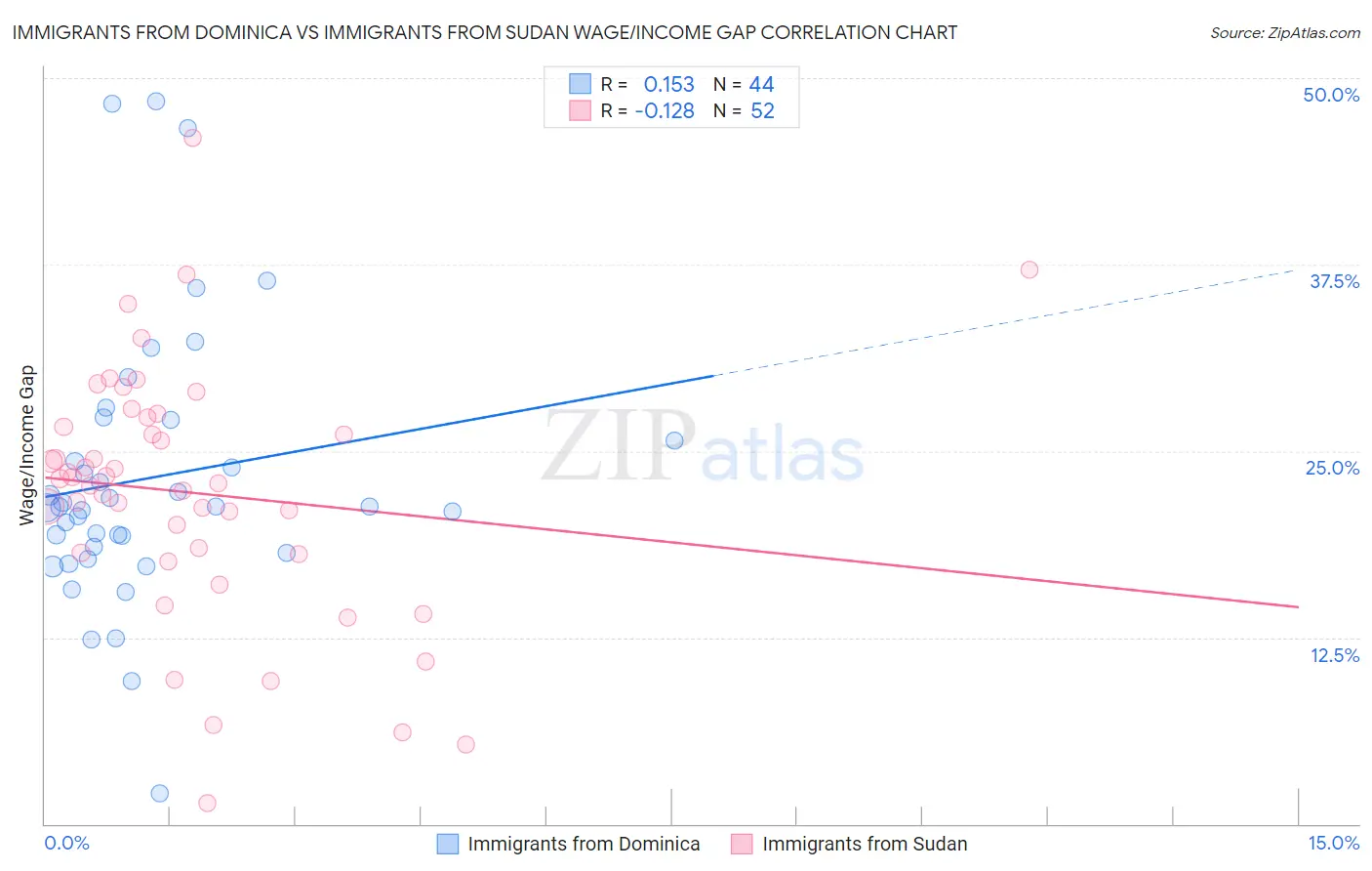 Immigrants from Dominica vs Immigrants from Sudan Wage/Income Gap